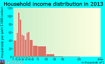 Wabash household income distribution