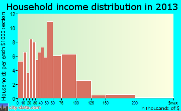 Wanatah household income distribution