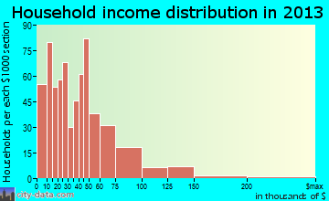 Washington household income distribution