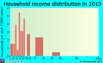 Russian Mission household income distribution