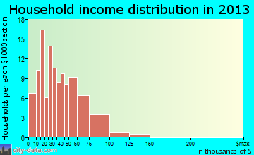Waterloo household income distribution