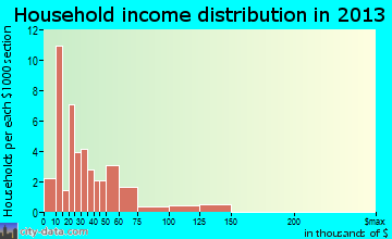 West Baden Springs household income distribution