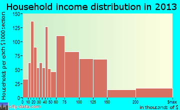 Westfield household income distribution
