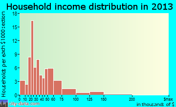 Wheatfield household income distribution