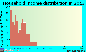 West Terre Haute household income distribution