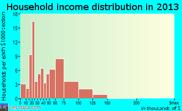 Westville household income distribution