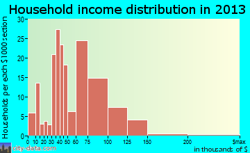 Whiteland household income distribution