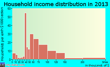 Whitestown household income distribution