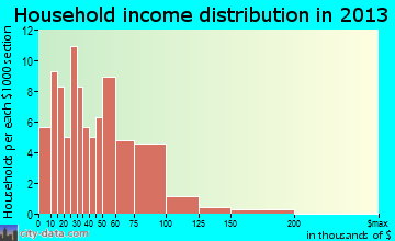 Wolcott household income distribution