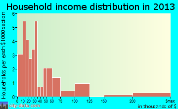 St. Michael household income distribution