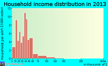 Wolcottville household income distribution