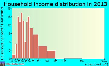 Woodburn household income distribution