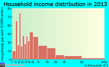 Yorktown household income distribution