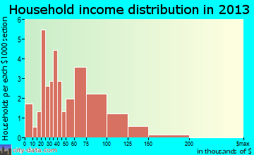 Zanesville household income distribution