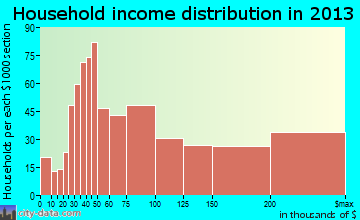 Zionsville, IN household income