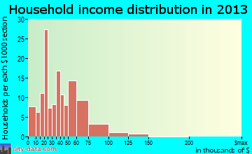 Albion household income distribution