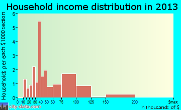 Amo household income distribution