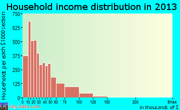 Anderson household income distribution