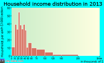 Attica household income distribution
