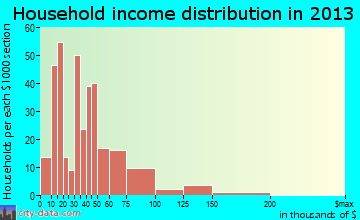 Aurora household income distribution