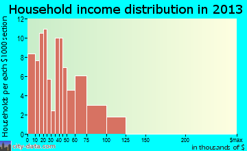 Arcadia household income distribution
