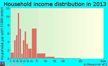 Atlanta household income distribution