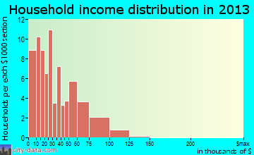 Cherokee household income distribution
