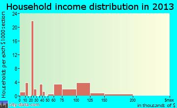 Salcha household income distribution