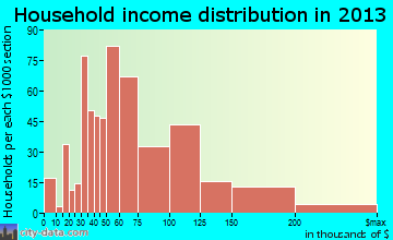 Avon household income distribution