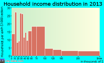 Bargersville household income distribution