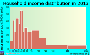 Batesville household income distribution