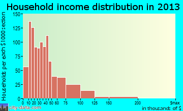 Bedford household income distribution