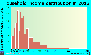 Beech Grove household income distribution