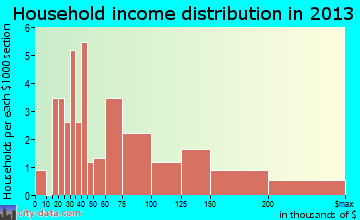 Beverly Shores household income distribution