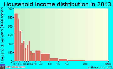 Bloomington household income distribution
