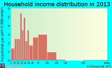 Borden household income distribution