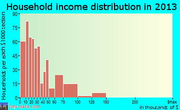 Brazil household income distribution