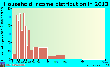 Bremen household income distribution