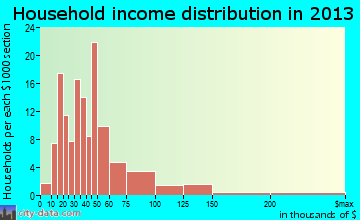 Bristol household income distribution