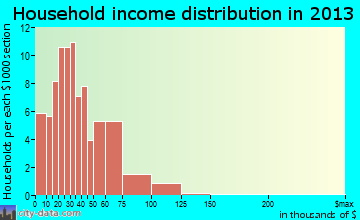 Lakeville household income distribution