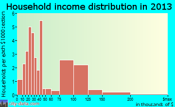 Saxman household income distribution