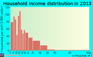 Oskaloosa household income distribution