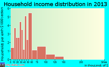 Otho household income distribution