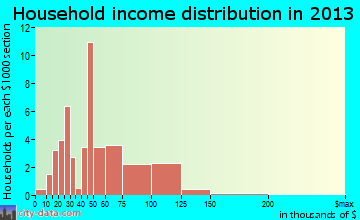 Oxford household income distribution