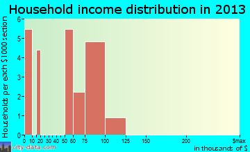Oyens household income distribution