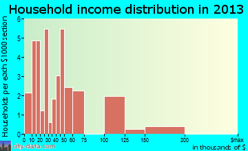 Packwood household income distribution