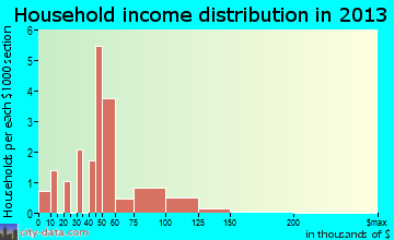 Panama household income distribution