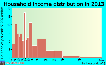 Parkersburg household income distribution