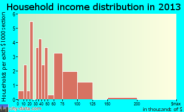 Parnell household income distribution