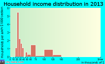 Patterson household income distribution